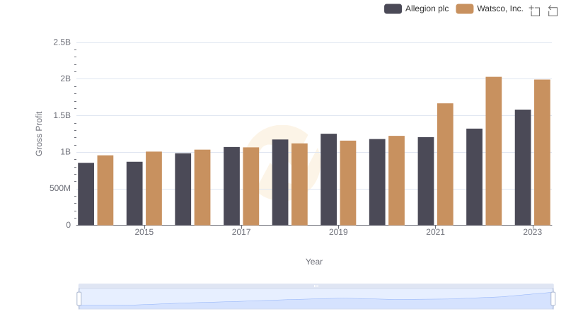 Who Generates Higher Gross Profit? Watsco, Inc. or Allegion plc