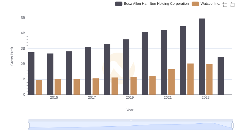 Who Generates Higher Gross Profit? Watsco, Inc. or Booz Allen Hamilton Holding Corporation