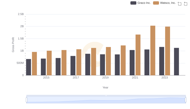 Who Generates Higher Gross Profit? Watsco, Inc. or Graco Inc.