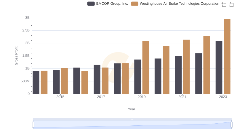 Who Generates Higher Gross Profit? Westinghouse Air Brake Technologies Corporation or EMCOR Group, Inc.
