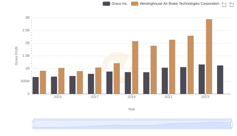 Who Generates Higher Gross Profit? Westinghouse Air Brake Technologies Corporation or Graco Inc.