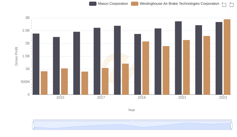 Who Generates Higher Gross Profit? Westinghouse Air Brake Technologies Corporation or Masco Corporation