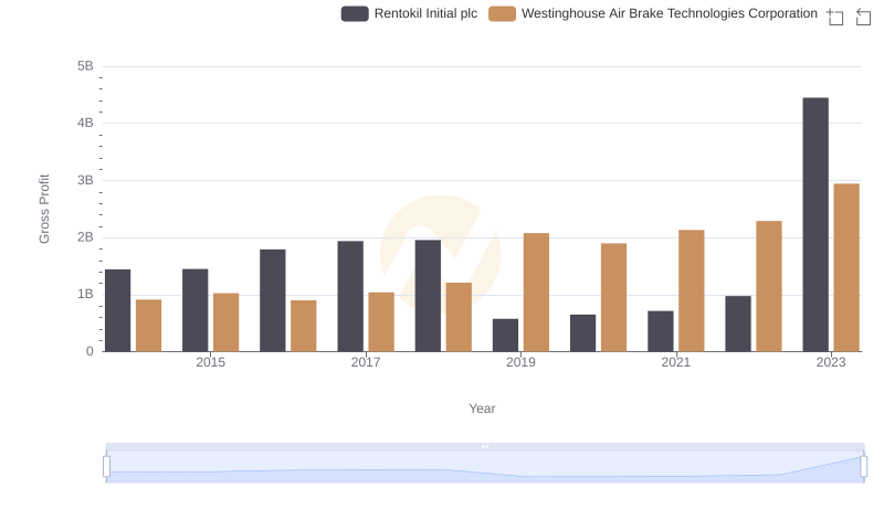 Who Generates Higher Gross Profit? Westinghouse Air Brake Technologies Corporation or Rentokil Initial plc