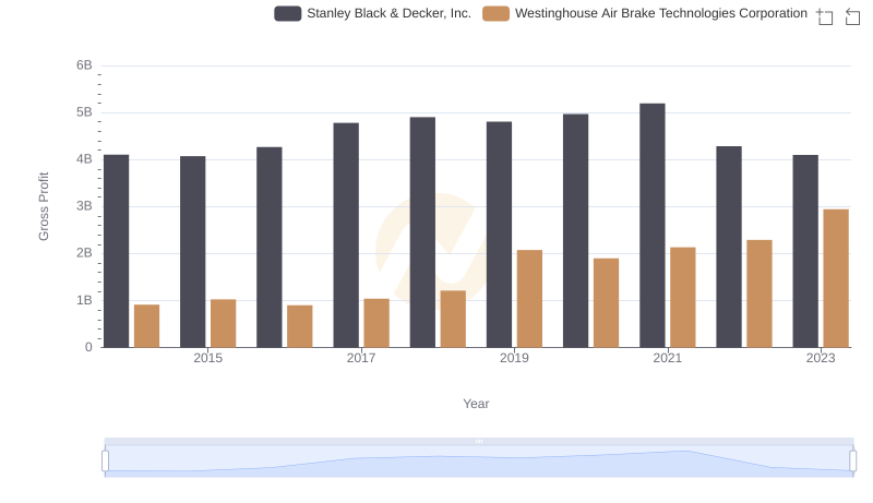 Who Generates Higher Gross Profit? Westinghouse Air Brake Technologies Corporation or Stanley Black & Decker, Inc.