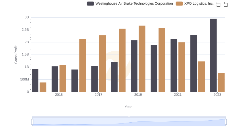 Who Generates Higher Gross Profit? Westinghouse Air Brake Technologies Corporation or XPO Logistics, Inc.