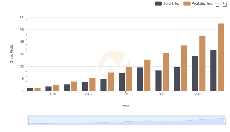 Who Generates Higher Gross Profit? Workday, Inc. or Splunk Inc.