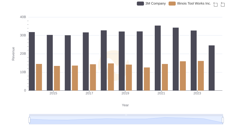 Who Generates More Revenue? 3M Company or Illinois Tool Works Inc.