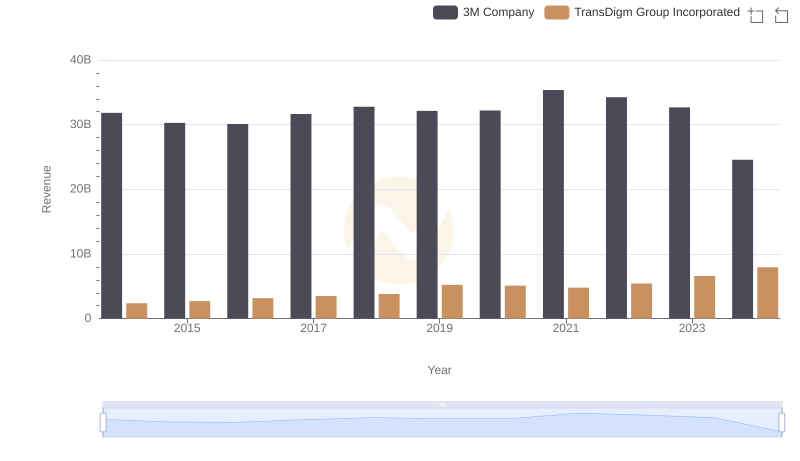 Who Generates More Revenue? 3M Company or TransDigm Group Incorporated