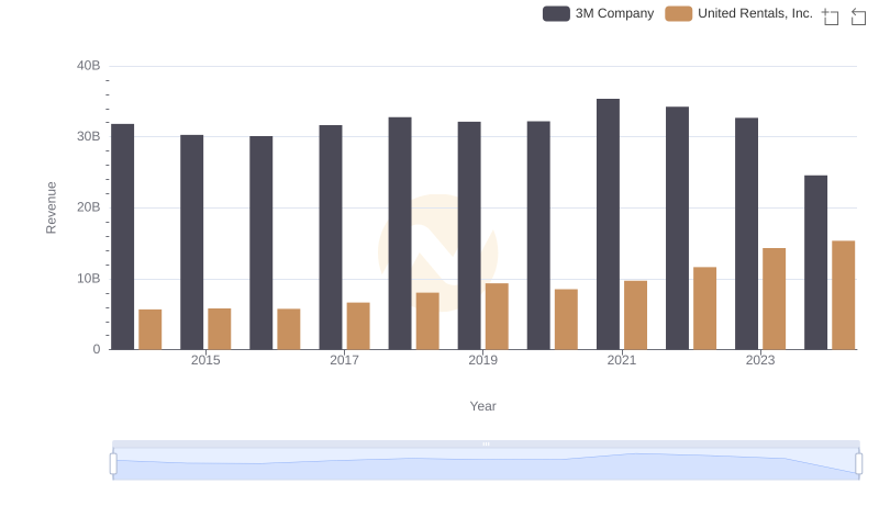 Who Generates More Revenue? 3M Company or United Rentals, Inc.