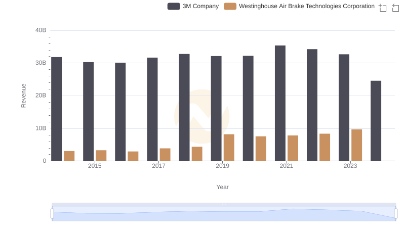 Who Generates More Revenue? 3M Company or Westinghouse Air Brake Technologies Corporation
