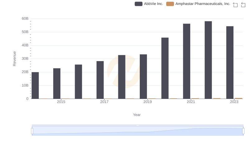 Who Generates More Revenue? AbbVie Inc. or Amphastar Pharmaceuticals, Inc.