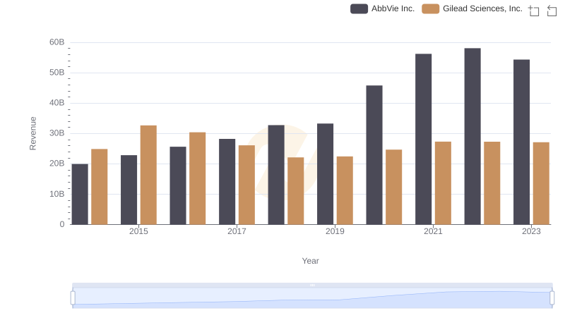 Who Generates More Revenue? AbbVie Inc. or Gilead Sciences, Inc.