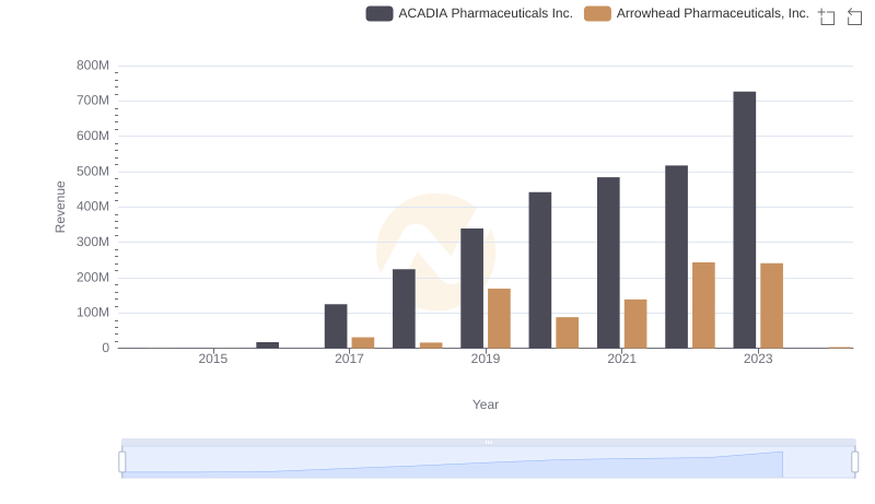 Who Generates More Revenue? ACADIA Pharmaceuticals Inc. or Arrowhead Pharmaceuticals, Inc.
