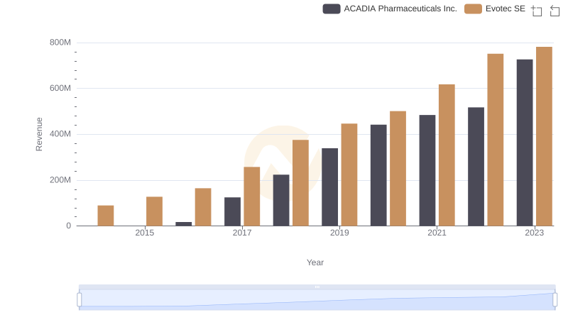 Who Generates More Revenue? ACADIA Pharmaceuticals Inc. or Evotec SE