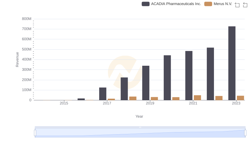 Who Generates More Revenue? ACADIA Pharmaceuticals Inc. or Merus N.V.