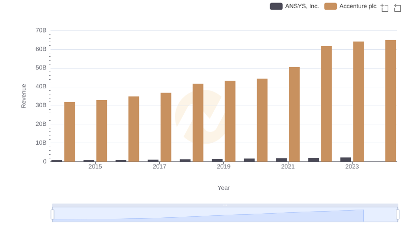 Who Generates More Revenue? Accenture plc or ANSYS, Inc.