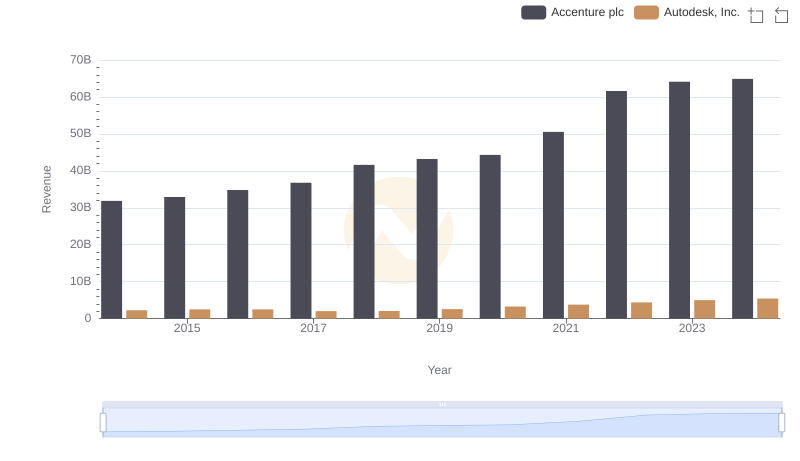 Who Generates More Revenue? Accenture plc or Autodesk, Inc.