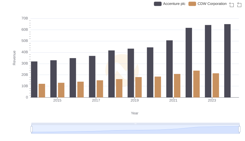 Who Generates More Revenue? Accenture plc or CDW Corporation