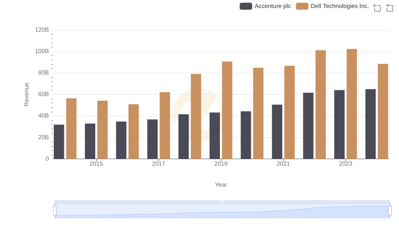 Who Generates More Revenue? Accenture plc or Dell Technologies Inc.