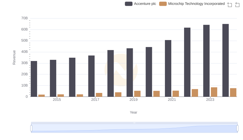 Who Generates More Revenue? Accenture plc or Microchip Technology Incorporated