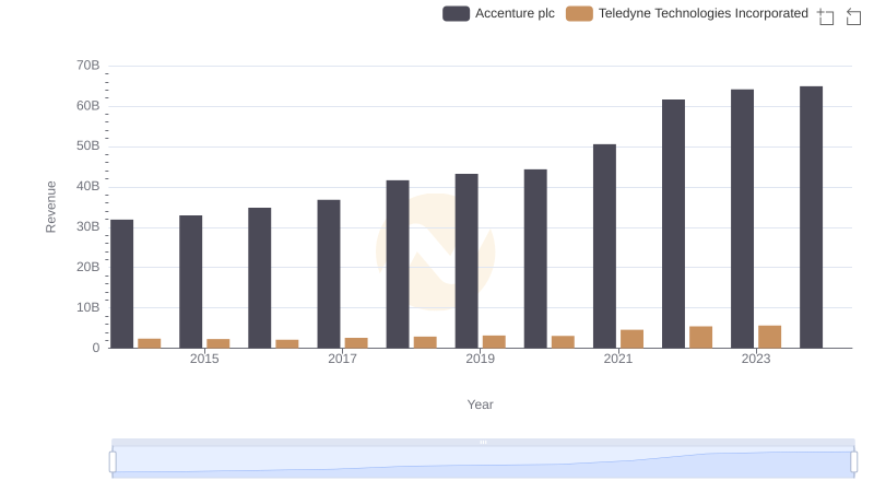 Who Generates More Revenue? Accenture plc or Teledyne Technologies Incorporated