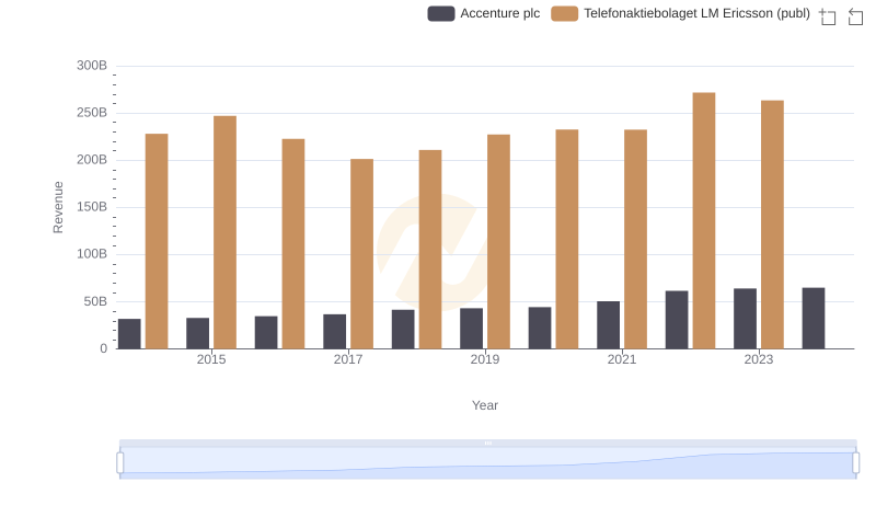 Who Generates More Revenue? Accenture plc or Telefonaktiebolaget LM Ericsson (publ)