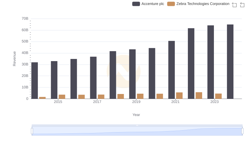Who Generates More Revenue? Accenture plc or Zebra Technologies Corporation