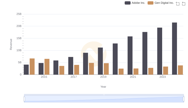 Who Generates More Revenue? Adobe Inc. or Gen Digital Inc.