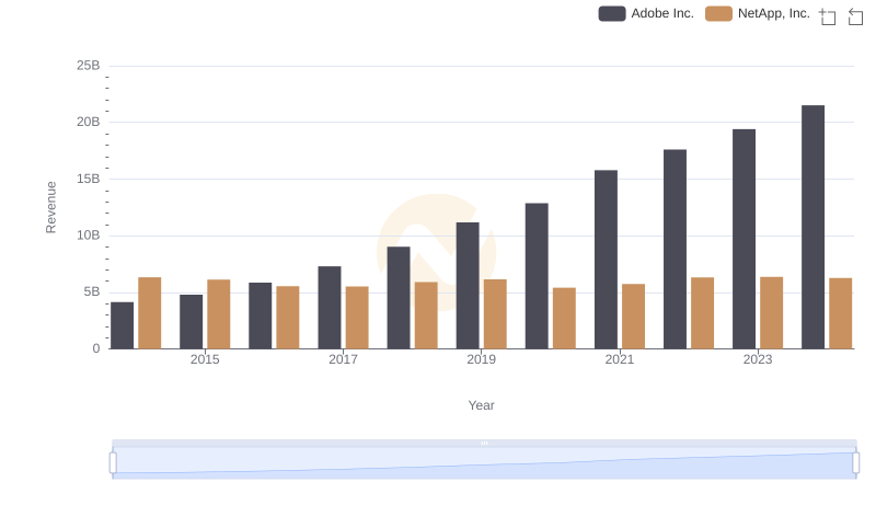 Who Generates More Revenue? Adobe Inc. or NetApp, Inc.