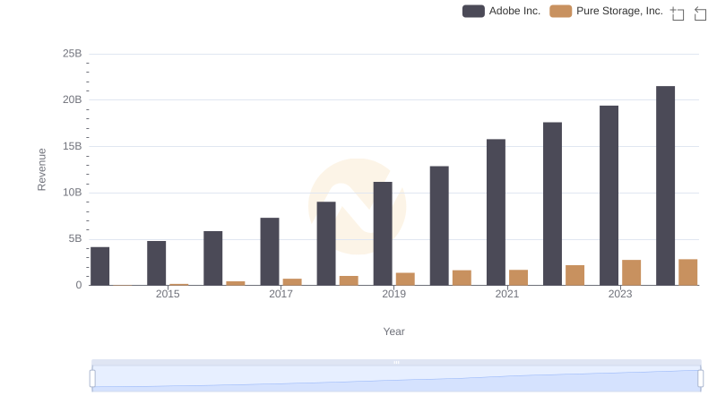 Who Generates More Revenue? Adobe Inc. or Pure Storage, Inc.