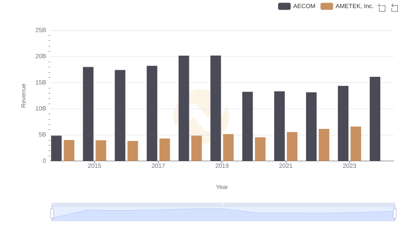Who Generates More Revenue? AMETEK, Inc. or AECOM