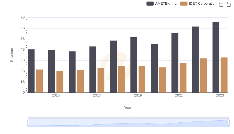 Who Generates More Revenue? AMETEK, Inc. or IDEX Corporation