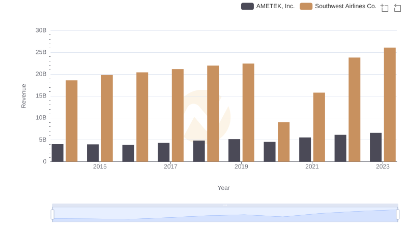 Who Generates More Revenue? AMETEK, Inc. or Southwest Airlines Co.