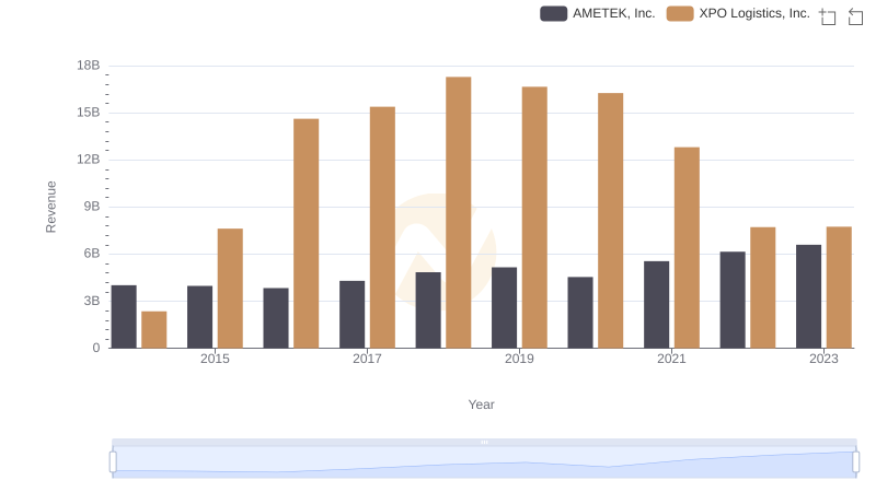 Who Generates More Revenue? AMETEK, Inc. or XPO Logistics, Inc.