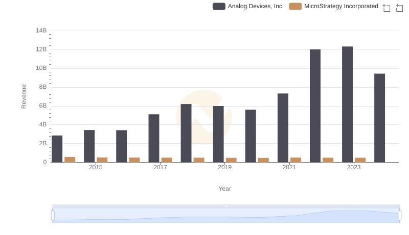 Who Generates More Revenue? Analog Devices, Inc. or MicroStrategy Incorporated