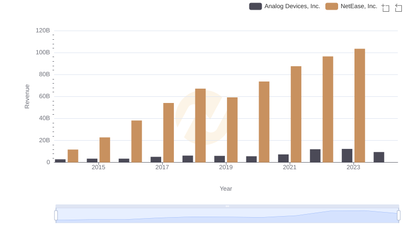 Who Generates More Revenue? Analog Devices, Inc. or NetEase, Inc.