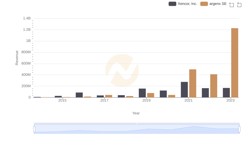 Who Generates More Revenue? argenx SE or Xencor, Inc.