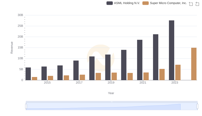 Who Generates More Revenue? ASML Holding N.V. or Super Micro Computer, Inc.
