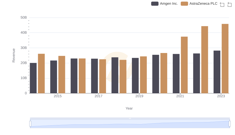 Who Generates More Revenue? AstraZeneca PLC or Amgen Inc.