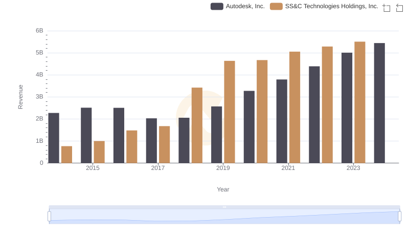 Who Generates More Revenue? Autodesk, Inc. or SS&C Technologies Holdings, Inc.
