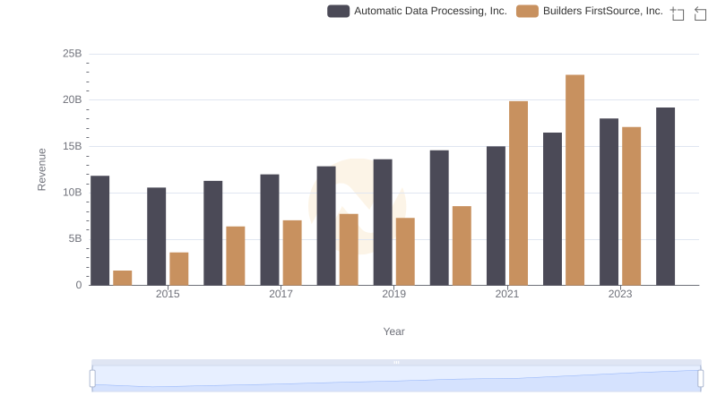 Who Generates More Revenue? Automatic Data Processing, Inc. or Builders FirstSource, Inc.