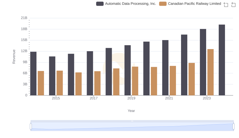 Who Generates More Revenue? Automatic Data Processing, Inc. or Canadian Pacific Railway Limited