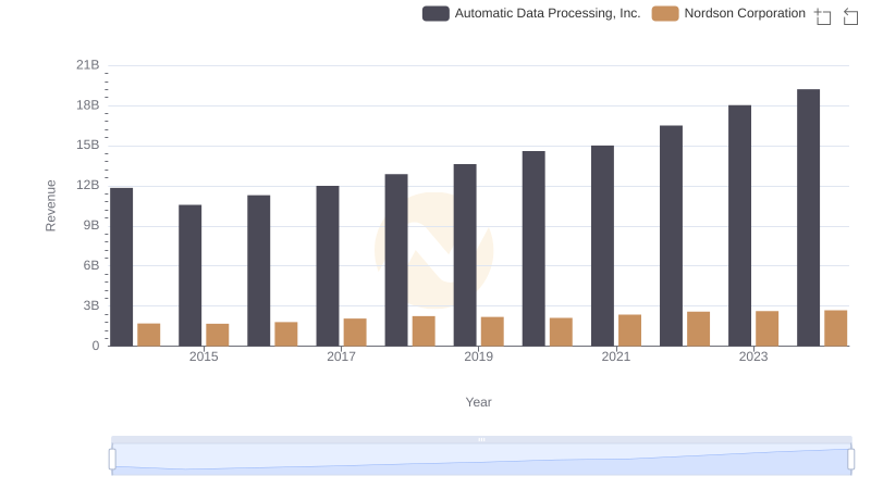 Who Generates More Revenue? Automatic Data Processing, Inc. or Nordson Corporation