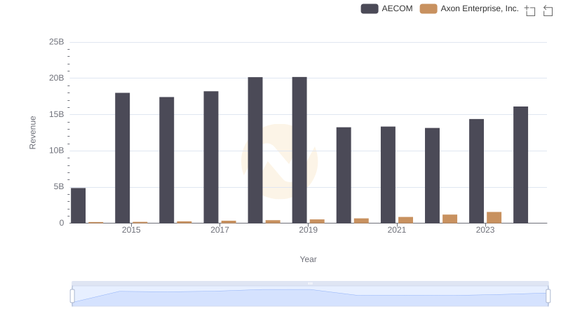 Who Generates More Revenue? Axon Enterprise, Inc. or AECOM