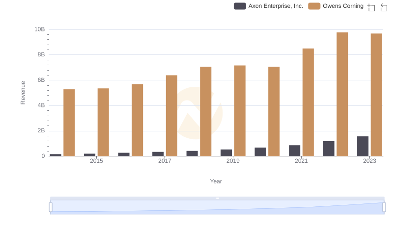 Who Generates More Revenue? Axon Enterprise, Inc. or Owens Corning