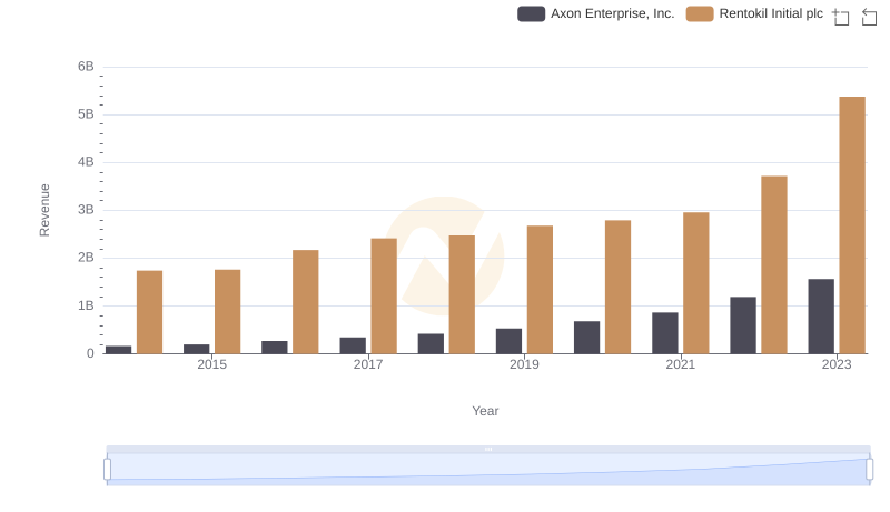 Who Generates More Revenue? Axon Enterprise, Inc. or Rentokil Initial plc