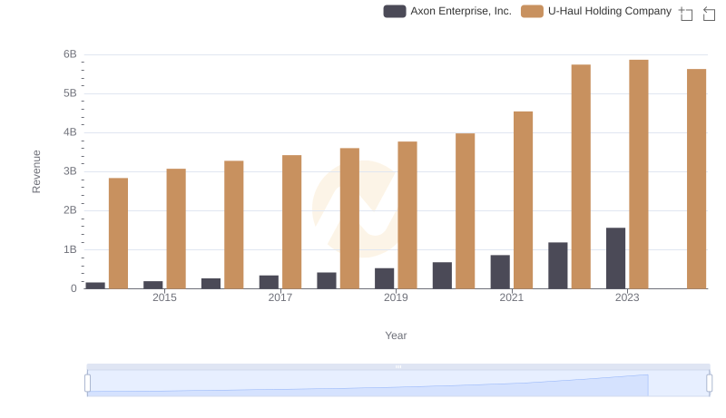Who Generates More Revenue? Axon Enterprise, Inc. or U-Haul Holding Company
