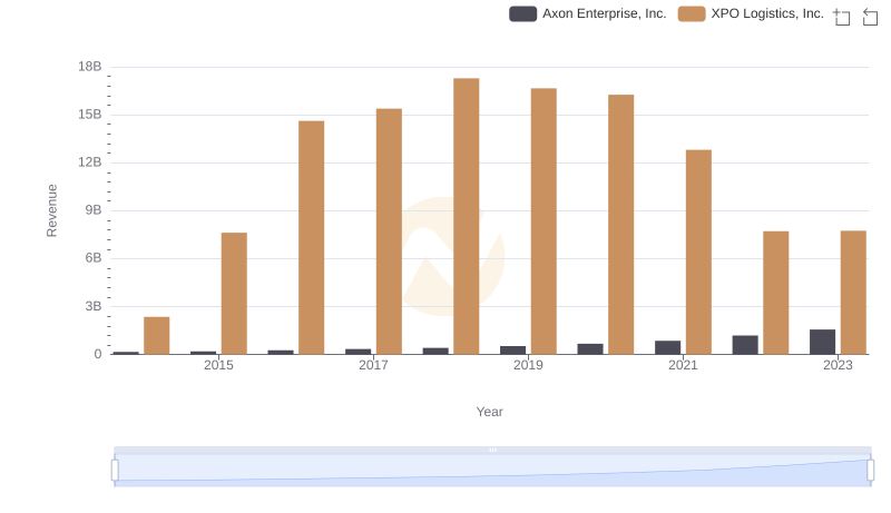 Who Generates More Revenue? Axon Enterprise, Inc. or XPO Logistics, Inc.