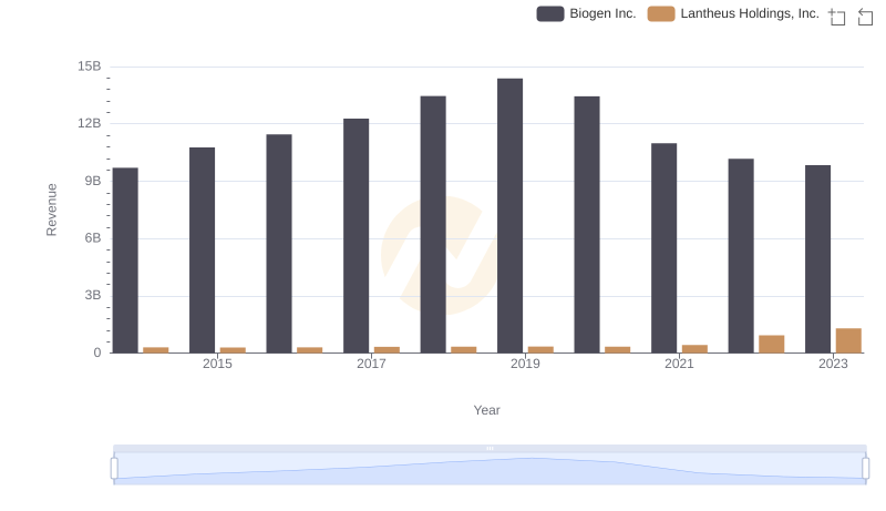 Who Generates More Revenue? Biogen Inc. or Lantheus Holdings, Inc.
