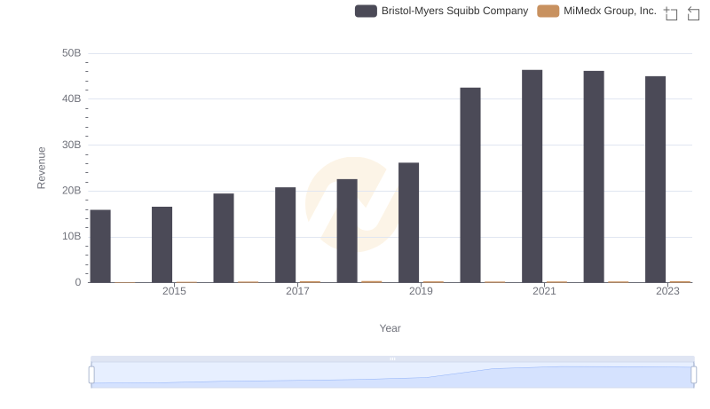 Who Generates More Revenue? Bristol-Myers Squibb Company or MiMedx Group, Inc.